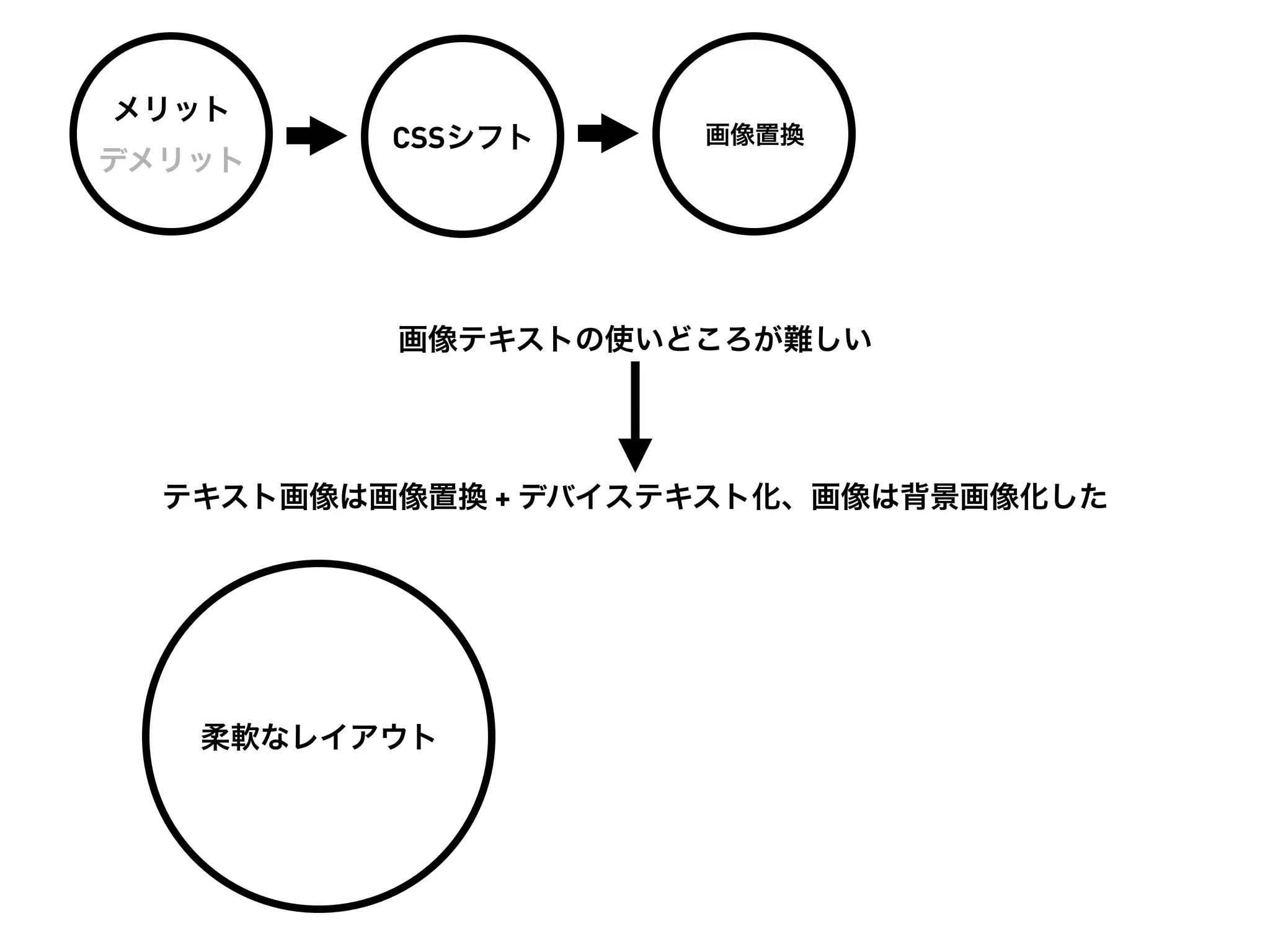 メリット
          CSSシフト     画像置換
デメリット




          画像テキストの使いどころが難しい




  テキスト画像は画像置換 + デバイステキスト化、画像は背景画像化した




   柔軟なレイアウト
 