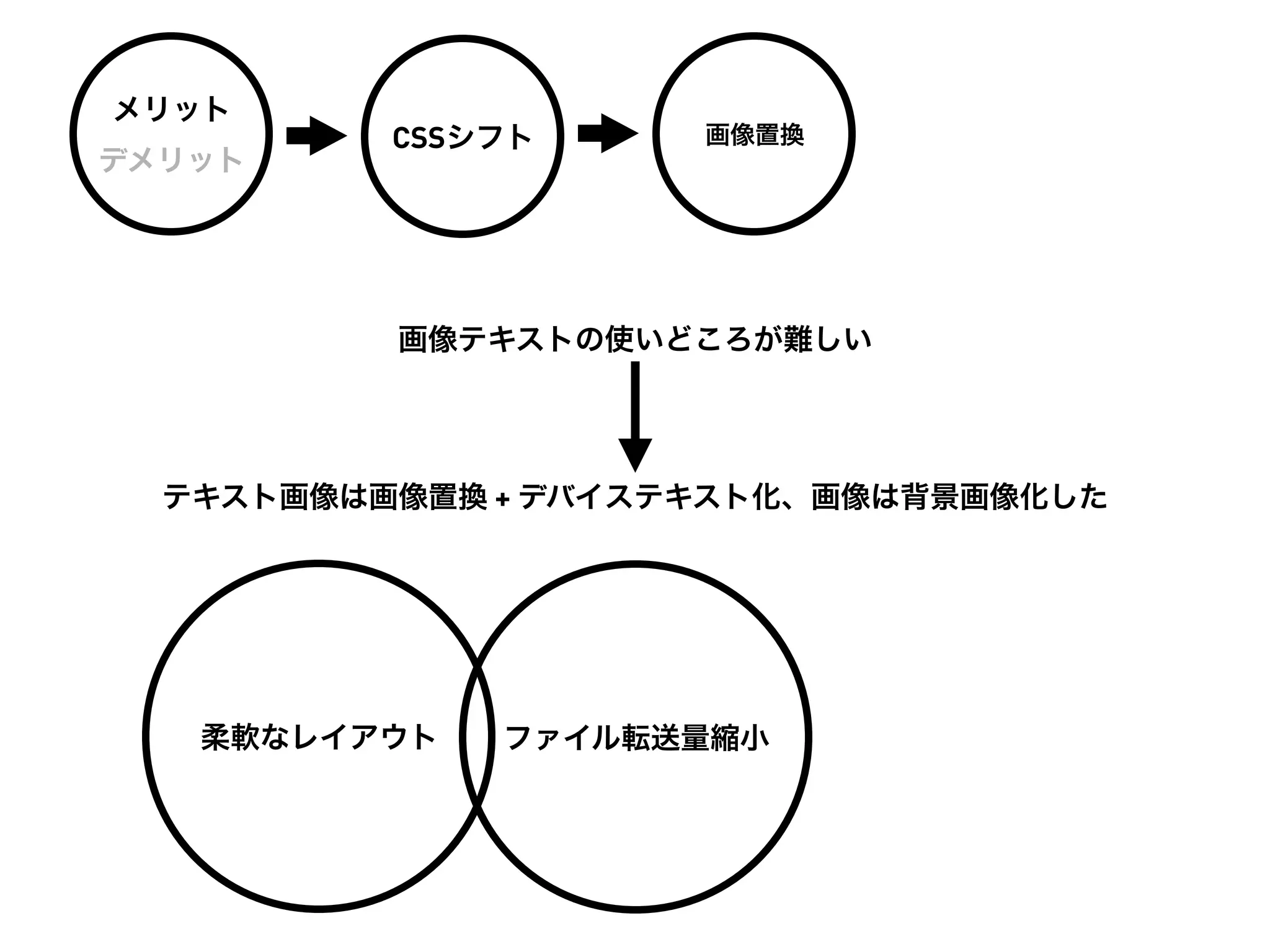 メリット
          CSSシフト     画像置換
デメリット




          画像テキストの使いどころが難しい




  テキスト画像は画像置換 + デバイステキスト化、画像は背景画像化した




   柔軟なレイアウト   ファイル転送量縮小
 