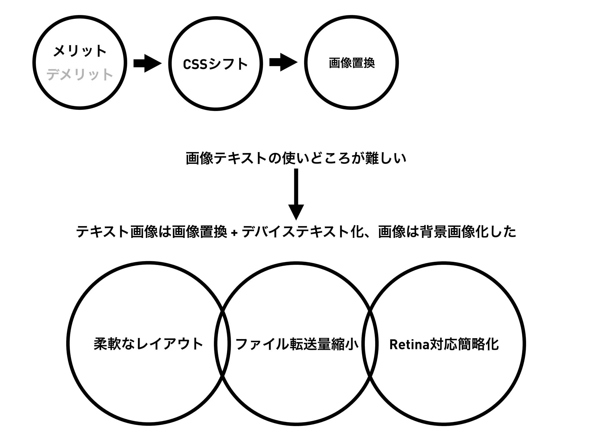 メリット
          CSSシフト     画像置換
デメリット




          画像テキストの使いどころが難しい




  テキスト画像は画像置換 + デバイステキスト化、画像は背景画像化した




   柔軟なレイアウト   ファイル転送量縮小     Retina対応簡略化
 