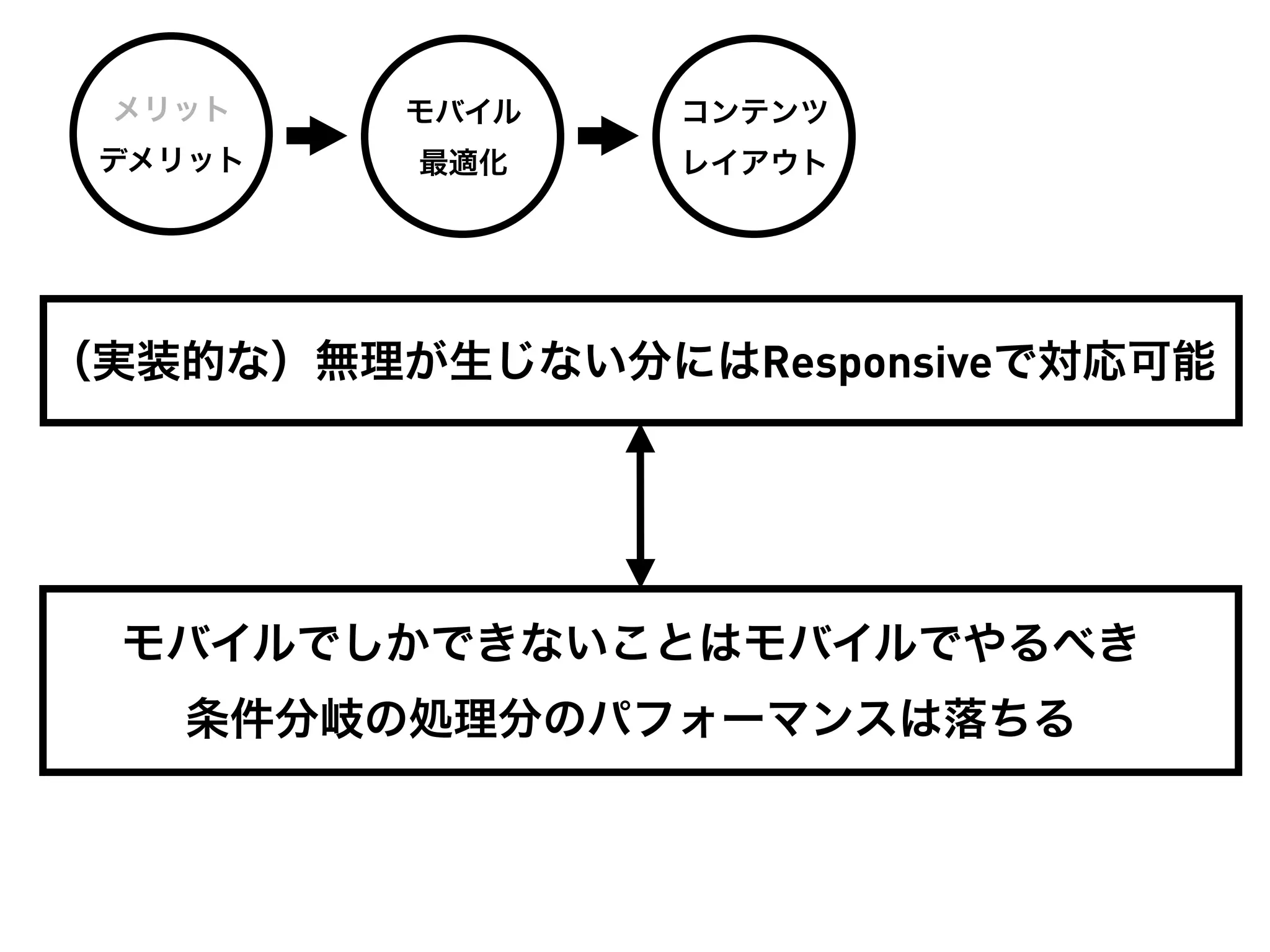 メリット    モバイル   コンテンツ
 デメリット   最適化    レイアウト




（実装的な）無理が生じない分にはResponsiveで対応可能




 モバイルでしかできないことはモバイルでやるべき
   条件分岐の処理分のパフォーマンスは落ちる
 