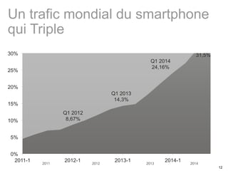 12 
Un trafic mondial du smartphone 
qui Triple 
Q1 2012 
8,67% 
Q1 2013 
14,3% 
Q1 2014 
24,16% 
31,5% 
30% 
25% 
20% 
15% 
10% 
5% 
0% 
2011-1 2012-1 2013-1 2014-1 2011 2012 2013 2014 
 