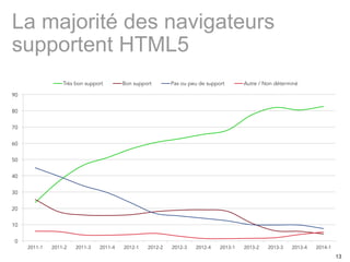 13 
La majorité des navigateurs 
supportent HTML5 
90 
80 
70 
60 
50 
40 
30 
20 
10 
0 
Très bon support Bon support Pas ou peu de support Autre / Non déterminé 
2011-1 2011-2 2011-3 2011-4 2012-1 2012-2 2012-3 2012-4 2013-1 2013-2 2013-3 2013-4 2014-1 
 