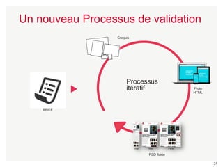 31 
Un nouveau Processus de validation 
Processus 
itératif 
BRIEF 
PSD fluide 
Proto 
HTML 
Croquis 
 