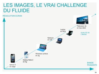 44 
LES IMAGES, LE VRAI CHALLENGE 
DU FLUIDE 
RÉSOLUTION ECRAN 
QUALITÉ DE 
L’IMAGE 
BANDE 
PASSANTE 
Netbook 
en wifi 
Galaxy Note 2 
en 4g 
Iphone 5 
en edge 
Windows surface 
en 3g 
Télévision 4k 
en bas débit 
Laptop 
en fibre 
 