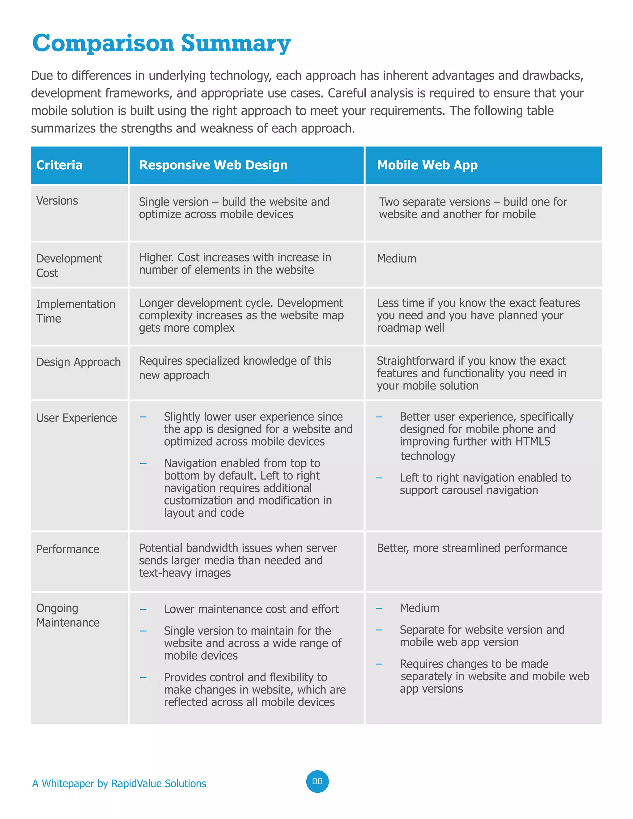 02020202
Versions
Development
Cost
Medium
Responsive Web DesignCriteria Mobile Web App
Two separate versions – build one for
website and another for mobile
Single version – build the website and
optimize across mobile devices
Higher. Cost increases with increase in
number of elements in the website
Implementation
Time
Longer development cycle. Development
complexity increases as the website map
gets more complex
Less time if you know the exact features
you need and you have planned your
roadmap well
– Slightly lower user experience since
the app is designed for a website and
optimized across mobile devices
– Navigation enabled from top to
bottom by default. Left to right
navigation requires additional
customization and modification in
layout and code
– Lower maintenance cost and effort
– Single version to maintain for the
website and across a wide range of
mobile devices
– Provides control and flexibility to
make changes in website, which are
reflected across all mobile devices
– Medium
– Separate for website version and
mobile web app version
– Requires changes to be made
separately in website and mobile web
app versions
– Better user experience, specifically
designed for mobile phone and
improving further with HTML5
technology
– Left to right navigation enabled to
support carousel navigation
Design Approach
User Experience
Performance
Ongoing
Maintenance
Requires specialized knowledge of this
new approach
Potential bandwidth issues when server
sends larger media than needed and
text-heavy images
Better, more streamlined performance
Straightforward if you know the exact
features and functionality you need in
your mobile solution
Comparison Summary
Due to differences in underlying technology, each approach has inherent advantages and drawbacks,
development frameworks, and appropriate use cases. Careful analysis is required to ensure that your
mobile solution is built using the right approach to meet your requirements. The following table
summarizes the strengths and weakness of each approach.
A Whitepaper by RapidValue Solutions 020208
 