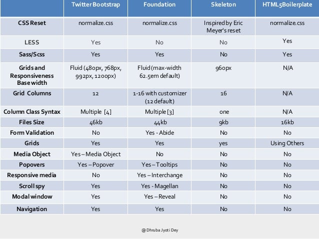 responsive web design with various grids and frameworks responsive design frameworks comparison