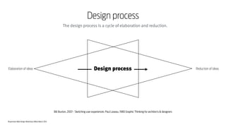 Responsive Web Design Workshop | Milan March 2014
106
Bill Buxton, 2007 - Sketching user experiences: Paul Laseau, 1980 Graphic Thinking for architects & designers
The design process is a cycle of elaboration and reduction.
Design processElaboration of ideas Reduction of ideas
Design process
 