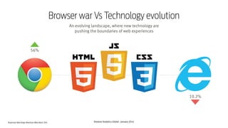 Responsive Web Design Workshop | Milan March 2014
Browser war Vs Technology evolution
An evolving landscape, where new technology are
pushing the boundaries of web experiences
56%
10.2%
Browser Analytics Global - January 2014
 