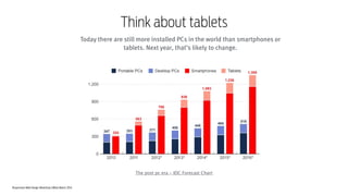Responsive Web Design Workshop | Milan March 2014
Think about tablets
Today there are still more installed PCs in the world than smartphones or
tablets. Next year, that’s likely to change.
The post pc era - IDC Forecast Chart
 
