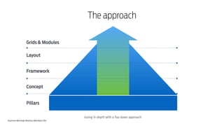 Responsive Web Design Workshop | Milan March 2014
Concept
Framework
Layout
Grids & Modules
Going in depth with a Top down approach
Pillars
The approach
 