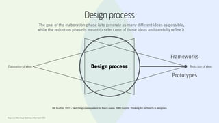 Responsive Web Design Workshop | Milan March 2014
107
Design processElaboration of ideas Reduction of ideas
Bill Buxton, 2...