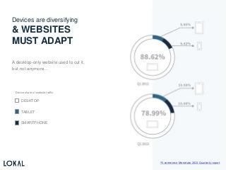 A desktop-only website used to cut it,
but not anymore…
DESKTOP
TABLET
SMARTPHONE
Device share of website traffic:
Devices are diversifying
& WEBSITES
MUST ADAPT
*E-commerce Monetate 2013 Quarterly report
 