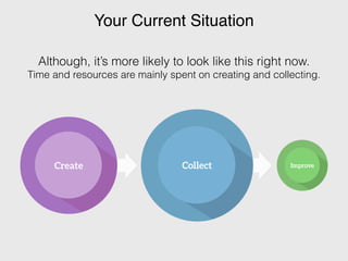 Your Current Situation 
Although, it’s more likely to look like this right now. 
Time and resources are mainly spent on creating and collecting. 
Improve 
Create Collect 
 