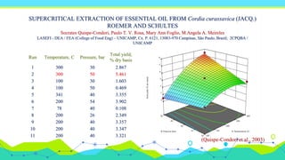 Run Temperature, C Pressure, bar
Total yield,
% dry basis
1 300 30 2.867
2 300 50 5.461
3 100 30 1.603
4 100 50 0.469
5 341 40 3.355
6 200 54 3.902
7 78 40 0.108
8 200 26 2.349
9 200 40 3.357
10 200 40 3.347
11 200 40 3.321
SUPERCRITICAL EXTRACTION OF ESSENTIAL OIL FROM Cordia curassavica (JACQ.)
ROEMER AND SCHULTES
(Quispe-Condori et al., 2003)
Socrates Quispe-Condori, Paulo T. V. Rosa, Mary Ann Foglio, M.Angela A. Meireles
LASEFI - DEA / FEA (College of Food Eng) – UNICAMP, Cx. P. 6121, 13083-970 Campinas, São Paulo, Brazil; 2CPQBA /
UNICAMP
 