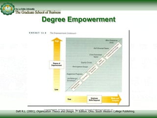 Degree Empowerment
Daft R.L. (2001), Organization Theory and Design. 7th Edition. Ohio: South Western College Publishing.
 