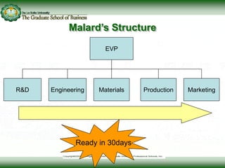 Malard’s Structure
EVP
R&D Engineering Materials Production Marketing
Ready in 30days
 