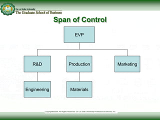 Span of Control
EVP
R&D
Engineering Materials
Production Marketing
 