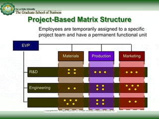 Engineering
R&D
Materials Production Marketing
Employees are temporarily assigned to a specific
project team and have a permanent functional unit
Project-Based Matrix Structure
EVP
 