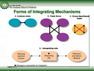 Forms of Integrating Mechanisms
Figure 10.12
 