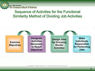 Sequence of Activities for the Functional
Similarity Method of Dividing Job Activities
Examine
Objectives
Designate
Activities
Necessary
to Reach
Objectives
Design Jobs
by Grouping
Similar
Activities
Make
Individuals
Responsible
for Performing
Jobs
5
 