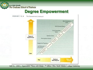 Degree Empowerment
Daft R.L. (2001), Organization Theory and Design. 7th Edition. Ohio: South Western College Publishing.
 