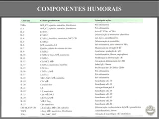 COMPONENTES HUMORAIS
 