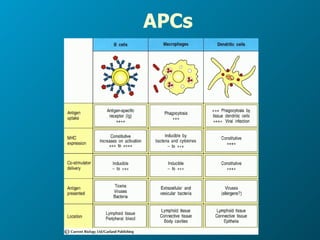 APCs 