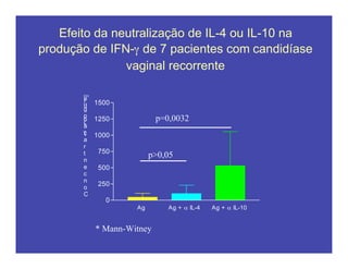 Efeito da neutralização de IL-4 ou IL-10 na
produção de IFN-γ de 7 pacientes com candidíase
vaginal recorrente
0
250
500
750
1000
1250
1500
Ag Ag + ! IL-4 Ag + ! IL-10
C
o
n
c
e
n
t
r
a
ç
ã
o
d
e
I
F
N
-
"
(
p
g
/
m
l
)
* Mann-Witney
p=0,0032
p>0,05
 