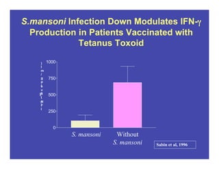 S.mansoni Infection Down Modulates IFN-γ
Production in Patients Vaccinated with
Tetanus Toxoid
0
250
500
750
1000
I
F
N
-
!
l
e
v
e
ls
(
p
g
/
m
l
)
Sabin et al, 1996
S. mansoni Without
S. mansoni
 