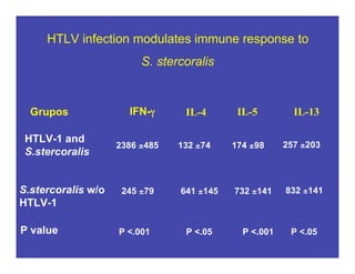 Grupos IFN-γ IL-4 IL-5 IL-13
HTLV-1 and
S.stercoralis
S.stercoralis w/o
HTLV-1
P value
2386 ±485 132 ±74 174 ±98 257 ±203
245 ±79 641 ±145 732 ±141 832 ±141
P <.001 P <.05 P <.001 P <.05
HTLV infection modulates immune response to
S. stercoralis
 