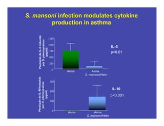 S. mansoni infection modulates cytokine
production in asthma
Asma Asma
S. mansoni/Helm
0
100
200
300
ProduçãodeIL-10induzida
porD.pteronyssinus
(pg/ml)
IL-10
p<0.001
Asma Asma
S. mansoni/Helm
0
250
500
750
1000
1250
ProduçãodeIL-5induzida
porD.pteronyssinus
(pg/ml) IL-5
p<0.01
 