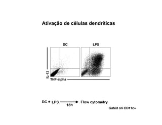 Ativação de células dendríticas



                DC               LPS
 IL-12




         TNF-alpha




DC ± LPS                   Flow cytometry
                     18h
                                            Gated on CD11c+
 