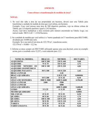 ANEXO IX
Como efetuar a transformação de medidas de área?
NOTAS:
1. Se você não sabe a área de sua propriedade em hectares, deverá usar esta Tabela para
transformar a unidade de medida de área que você utiliza, em hectares.
Exemplo: Caso você possua uma área de 500 alqueires paulistas, veja na última coluna da
Tabela, que 1,0 alqueire paulista é igual a 2,42 hectares.
Assim, você deve multiplicar a área existente pelo número encontrado na Tabela. Logo, seu
imóvel mede: 500 X 2,42 = 1.210,0 hectares.
2. Se a unidade de medida que você utiliza é o “metro quadrado (m2
)” transforme para HECTARE,
dividindo por 10.000 (dez mil).
Exemplo: Se o seu imóvel tem área de 122.370 m2
, transforme assim:
122.370 m2
÷ 10.000 = 12,2 ha.
3. Informe as áreas sempre em HECTARE utilizando apenas uma casa decimal, como no exemplo
acima, pois o resultado seria 12,237, e será reduzido para 12,2.
NOME DA MEDIDA BRAÇAS METROS HECTARES
ALQUEIRÃO 100 X 200 220 X 440 9,68
ALQUEIRE 75 X 75 165 X 165 2,72
ALQUEIRE MINEIRO OU
ALQUEIRE GEOMÉTRICO
100 X 100 220 X 220 4,84
ALQUEIRE PAULISTA 50 X 100 110 X 220 2,42
BRAÇA LINEAR 2.20
BRAÇA QUADRADA 2.20 X 2.20 0,000484
DATA 10 X 200 22 X 44 0,10
LÉGUA DE SESMARIA 3000 X 3000 6600 X 6600 4.356,00
LÉGUA LINEAR 2400 5280
LÉGUA LINEAR 6000
LÉGUA QUADRADA 6000 X 6000 3.600,00
LITRO 5 X 25 11 X 55 0,06
METRO QUADRADO - - 0,0001
MIL COVAS 25 X 25 55 X 55 0,30
QUADRA 60 X 60 132 X 132 1,74
QUADRA 100 X 100 220 X 220 4,84
QUARTA 50 X 50 110 X 110 1,21
TAREFA 25 X 25 55 X 55 0,30
TAREFA BAIANA 30 X 30 66 X 66 0,44
 