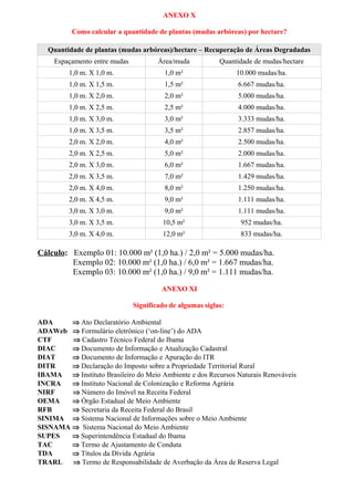 ANEXO X
Como calcular a quantidade de plantas (mudas arbóreas) por hectare?
Quantidade de plantas (mudas arbóreas)/hectare – Recuperação de Áreas Degradadas
Espaçamento entre mudas Área/muda Quantidade de mudas/hectare
1,0 m. X 1,0 m. 1,0 m² 10.000 mudas/ha.
1,0 m. X 1,5 m. 1,5 m² 6.667 mudas/ha.
1,0 m. X 2,0 m. 2,0 m² 5.000 mudas/ha.
1,0 m. X 2,5 m. 2,5 m² 4.000 mudas/ha.
1,0 m. X 3,0 m. 3,0 m² 3.333 mudas/ha.
1,0 m. X 3,5 m. 3,5 m² 2.857 mudas/ha.
2,0 m. X 2,0 m. 4,0 m² 2.500 mudas/ha.
2,0 m. X 2,5 m. 5,0 m² 2.000 mudas/ha.
2,0 m. X 3,0 m. 6,0 m² 1.667 mudas/ha.
2,0 m. X 3,5 m. 7,0 m² 1.429 mudas/ha.
2,0 m. X 4,0 m. 8,0 m² 1.250 mudas/ha.
2,0 m. X 4,5 m. 9,0 m² 1.111 mudas/ha.
3,0 m. X 3,0 m. 9,0 m² 1.111 mudas/ha.
3,0 m. X 3,5 m. 10,5 m² 952 mudas/ha.
3,0 m. X 4,0 m. 12,0 m² 833 mudas/ha.
Cálculo: Exemplo 01: 10.000 m² (1,0 ha.) / 2,0 m² = 5.000 mudas/ha.
Exemplo 02: 10.000 m² (1,0 ha.) / 6,0 m² = 1.667 mudas/ha.
Exemplo 03: 10.000 m² (1,0 ha.) / 9,0 m² = 1.111 mudas/ha.
ANEXO XI
Significado de algumas siglas:
ADA ⇒ Ato Declaratório Ambiental
ADAWeb ⇒ Formulário eletrônico (‘on-line’) do ADA
CTF ⇒ Cadastro Técnico Federal do Ibama
DIAC ⇒ Documento de Informação e Atualização Cadastral
DIAT ⇒ Documento de Informação e Apuração do ITR
DITR ⇒ Declaração do Imposto sobre a Propriedade Territorial Rural
IBAMA ⇒ Instituto Brasileiro do Meio Ambiente e dos Recursos Naturais Renováveis
INCRA ⇒ Instituto Nacional de Colonização e Reforma Agrária
NIRF ⇒ Número do Imóvel na Receita Federal
OEMA ⇒ Órgão Estadual de Meio Ambiente
RFB ⇒ Secretaria da Receita Federal do Brasil
SINIMA ⇒ Sistema Nacional de Informações sobre o Meio Ambiente
SISNAMA ⇒ Sistema Nacional do Meio Ambiente
SUPES ⇒ Superintendência Estadual do Ibama
TAC ⇒ Termo de Ajustamento de Conduta
TDA ⇒ Títulos da Dívida Agrária
TRARL ⇒ Termo de Responsabilidade de Averbação da Área de Reserva Legal
 