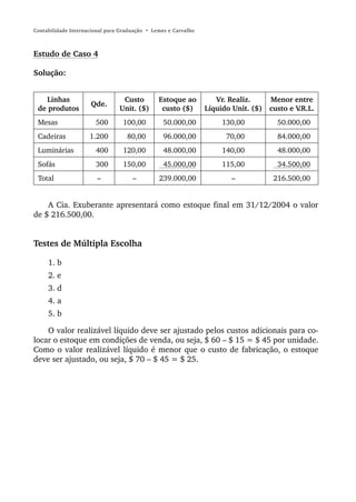 Contabilidade Internacional para Graduação • Lemes e Carvalho



Estudo de Caso 4

Solução:


    Linhas                       Custo         Estoque ao          Vr. Realiz.      Menor entre
                     Qde.
 de produtos                    Unit. ($)       custo ($)       Líquido Unit. ($)   custo e V.R.L.
 Mesas                 500        100,00         50.000,00           130,00           50.000,00
 Cadeiras            1.200         80,00         96.000,00            70,00           84.000,00
 Luminárias            400        120,00         48.000,00           140,00           48.000,00
 Sofás                 300        150,00         45.000,00           115,00           34.500,00
 Total                  –            –         239.000,00              –             216.500,00


    A Cia. Exuberante apresentará como estoque final em 31/12/2004 o valor
de $ 216.500,00.


Testes de Múltipla Escolha

     1. b
     2. e
     3. d
     4. a
     5. b

    O valor realizável líquido deve ser ajustado pelos custos adicionais para co-
locar o estoque em condições de venda, ou seja, $ 60 – $ 15 = $ 45 por unidade.
Como o valor realizável líquido é menor que o custo de fabricação, o estoque
deve ser ajustado, ou seja, $ 70 – $ 45 = $ 25.
 