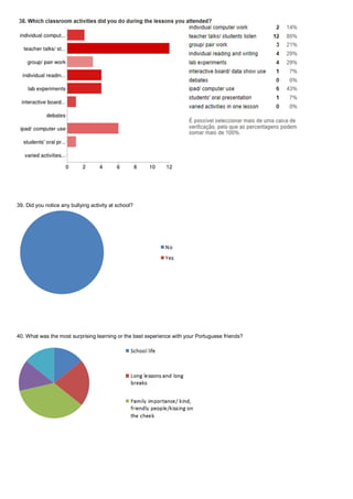 39. Did you notice any bullying activity at school?




40. What was the most surprising learning or the best experience with your Portuguese friends?
 