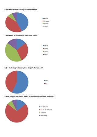 6. What do students usually eat for breakfast?




7. What time do students go home from school?




8. Do students practise any kind of sport after school?




9. How long are the school breaks in the morning and in the afternoon?
 