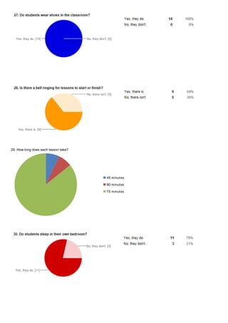 29. How long does each lesson take?
 