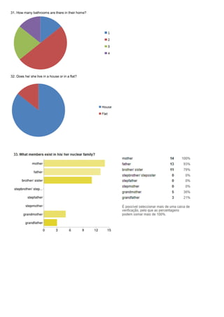 31. How many bathrooms are there in their home?




32. Does he/ she live in a house or in a flat?
 