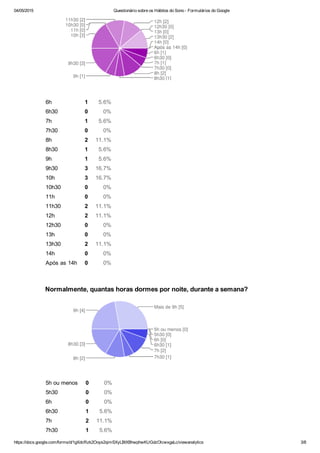 04/05/2015 Questionário sobre os Hábitos do Sono ­ Formulários do Google
https://docs.google.com/forms/d/1gXdcRzk2Ooys2qimSXyLBtXBhwphwKUGdzOlcwxgaLc/viewanalytics 3/8
6h 1 5.6%
6h30 0 0%
7h 1 5.6%
7h30 0 0%
8h 2 11.1%
8h30 1 5.6%
9h 1 5.6%
9h30 3 16.7%
10h 3 16.7%
10h30 0 0%
11h 0 0%
11h30 2 11.1%
12h 2 11.1%
12h30 0 0%
13h 0 0%
13h30 2 11.1%
14h 0 0%
Após as 14h 0 0%
5h ou menos 0 0%
5h30 0 0%
6h 0 0%
6h30 1 5.6%
7h 2 11.1%
7h30 1 5.6%
Normalmente, quantas horas dormes por noite, durante a semana?
 