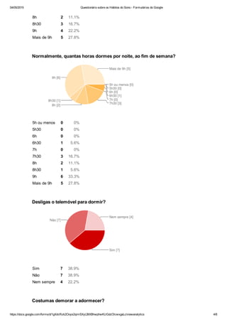 04/05/2015 Questionário sobre os Hábitos do Sono ­ Formulários do Google
https://docs.google.com/forms/d/1gXdcRzk2Ooys2qimSXyLBtXBhwphwKUGdzOlcwxgaLc/viewanalytics 4/8
8h 2 11.1%
8h30 3 16.7%
9h 4 22.2%
Mais de 9h 5 27.8%
5h ou menos 0 0%
5h30 0 0%
6h 0 0%
6h30 1 5.6%
7h 0 0%
7h30 3 16.7%
8h 2 11.1%
8h30 1 5.6%
9h 6 33.3%
Mais de 9h 5 27.8%
Sim 7 38.9%
Não 7 38.9%
Nem sempre 4 22.2%
Normalmente, quantas horas dormes por noite, ao fim de semana?
Desligas o telemóvel para dormir?
Costumas demorar a adormecer?
 