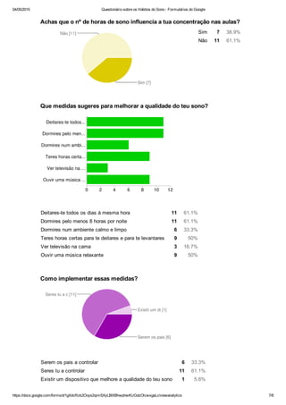 04/05/2015 Questionário sobre os Hábitos do Sono ­ Formulários do Google
https://docs.google.com/forms/d/1gXdcRzk2Ooys2qimSXyLBtXBhwphwKUGdzOlcwxgaLc/viewanalytics 7/8
Sim 7 38.9%
Não 11 61.1%
Deitares­te todos os dias à mesma hora 11 61.1%
Dormires pelo menos 8 horas por noite 11 61.1%
Dormires num ambiente calmo e limpo 6 33.3%
Teres horas certas para te deitares e para te levantares 9 50%
Ver televisão na cama 3 16.7%
Ouvir uma música relaxante 9 50%
Serem os pais a controlar 6 33.3%
Seres tu a controlar 11 61.1%
Existir um dispositivo que melhore a qualidade do teu sono 1 5.6%
Achas que o nº de horas de sono influencia a tua concentração nas aulas?
Que medidas sugeres para melhorar a qualidade do teu sono?
Como implementar essas medidas?
 