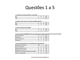 Questões 1 a 5
1. Já pensou em internacionalizar a sua prática?
Sim                                                   18       90%
Não                                                    2       10%
                                                      20
2. Gostaria de ter acesso ao mercado do Médio Oriente?
Sim                                                   16       80%
Não                                                    4       20%
                                                      20
3. Já tem contactos nesta região?
Sim                                                    5       25%
Não                                                   15       75%
                                                      20
4. Como avalia a possibilidade de ter uma empresa que o ajude no processo de internacionalização?
Muito importante                                       9       45%
Importante                                             6       30%
Pouco importante                                       4       20%
Indiferente                                            1        5%
                                                      20
5. Que serviços gostava de ver prestados pela nossa empresa?
Facilitação de contactos                          15           25%
Acesso a decisores                                     8       14%
Organização de eventos                                 5        8%
Exposição a promotores                                10       17%
Plataforma online para divulgação da imagem           10       17%
Apoio nas negociações                                 11       19%


                                  portuguesearchitect.blogspot.pt                                   1
 