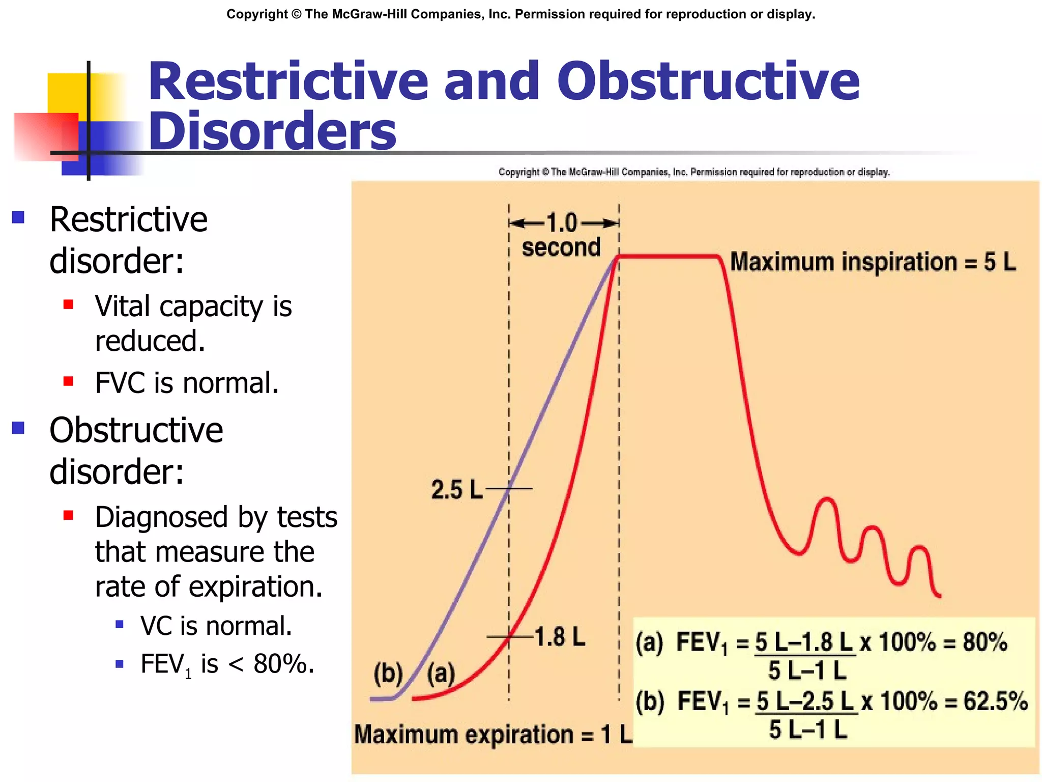 Restrictive and Obstructive Disorders Restrictive disorder: Vital capacity is reduced.  FVC is normal. Obstructive disorder: Diagnosed by tests that measure the rate of expiration. VC is normal. FEV 1  is < 80%. Insert fig. 16.17 