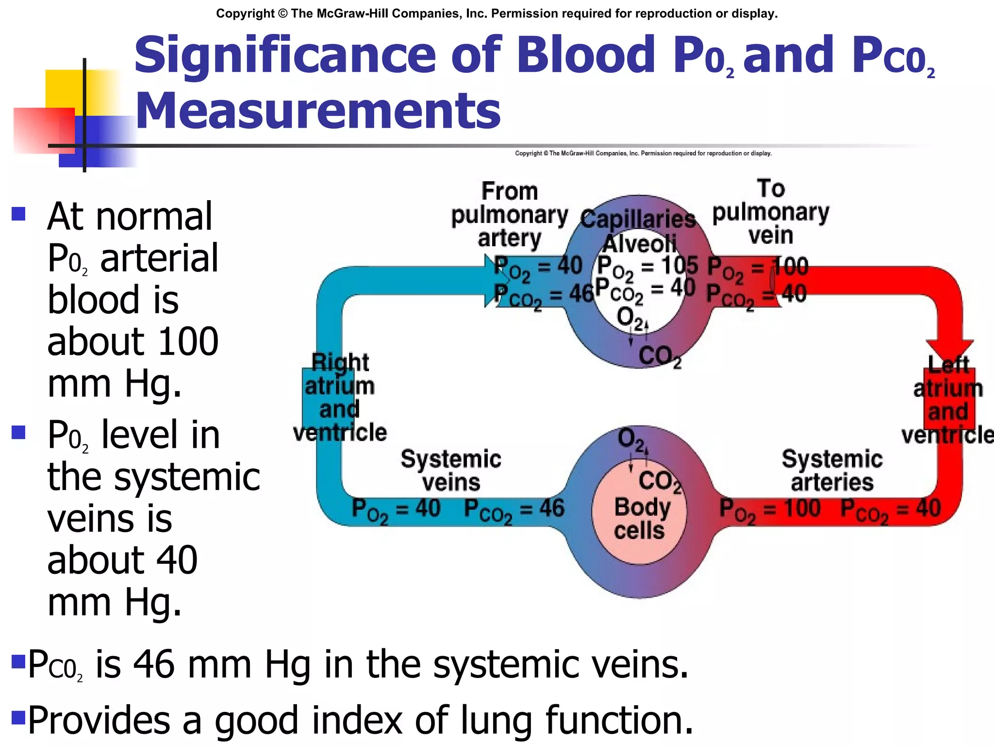 Significance of Blood P 0 2   and P C0 2  Measurements At normal P 0 2  arterial blood is about 100 mm Hg. P 0 2  level in the systemic veins is about 40 mm Hg. P C0 2  is 46 mm Hg in the systemic veins. Provides a good index of lung function. 