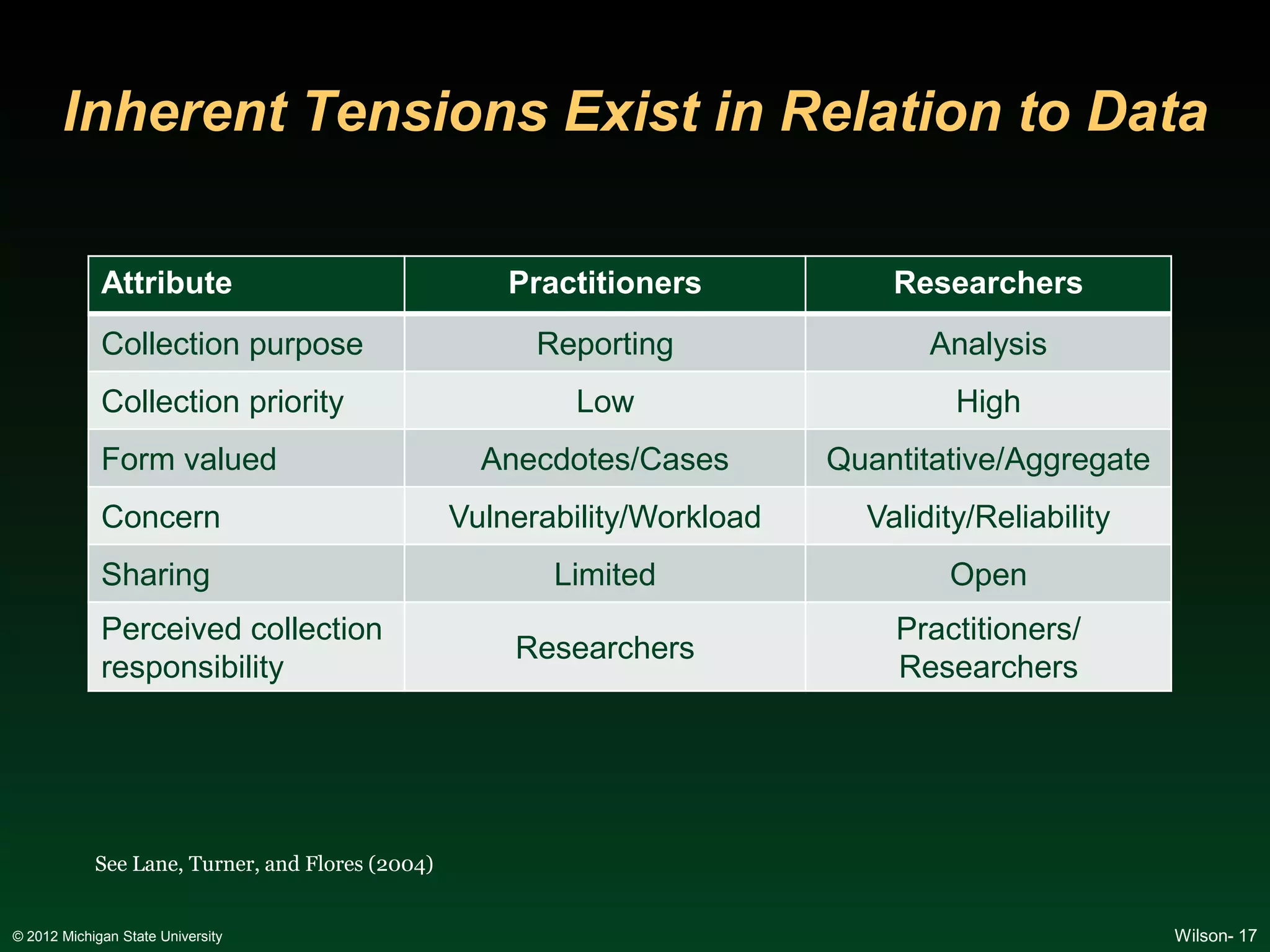 Inherent Tensions Exist in Relation to Data

             Attribute                                Practitioners            Researchers
             Collection purpose                         Reporting                 Analysis
             Collection priority                          Low                       High
             Form valued                            Anecdotes/Cases        Quantitative/Aggregate
             Concern                              Vulnerability/Workload     Validity/Reliability
             Sharing                                     Limited                   Open
             Perceived collection                                              Practitioners/
                                                      Researchers
             responsibility                                                    Researchers




            See Lane, Turner, and Flores (2004)


© 2012 Michigan State University                                                                    Wilson- 17
 