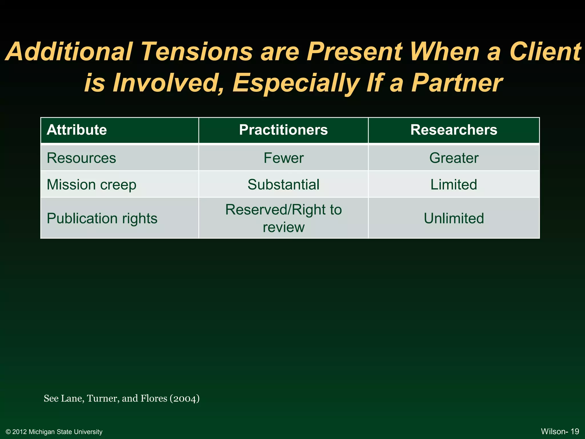 Additional Tensions are Present When a Client
      is Involved, Especially If a Partner
             Attribute                             Practitioners      Researchers
             Resources                                 Fewer            Greater
             Mission creep                           Substantial        Limited
                                                  Reserved/Right to
             Publication rights                                        Unlimited
                                                       review




            See Lane, Turner, and Flores (2004)


© 2012 Michigan State University                                                    Wilson- 19
 