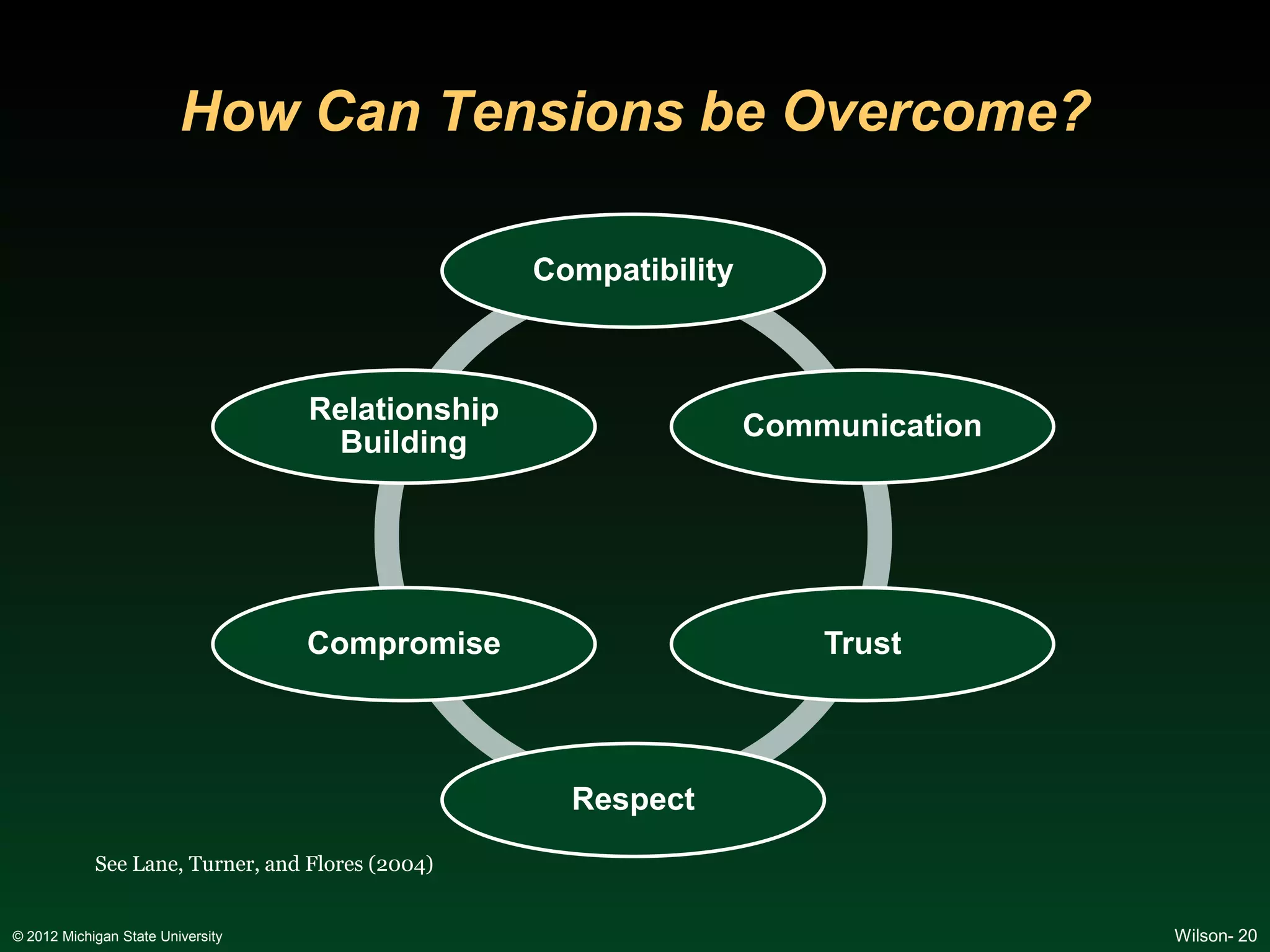 How Can Tensions be Overcome?

                                                  Compatibility



                                   Relationship
                                                                  Communication
                                    Building




                                   Compromise                         Trust



                                                    Respect
            See Lane, Turner, and Flores (2004)


© 2012 Michigan State University                                                  Wilson- 20
 