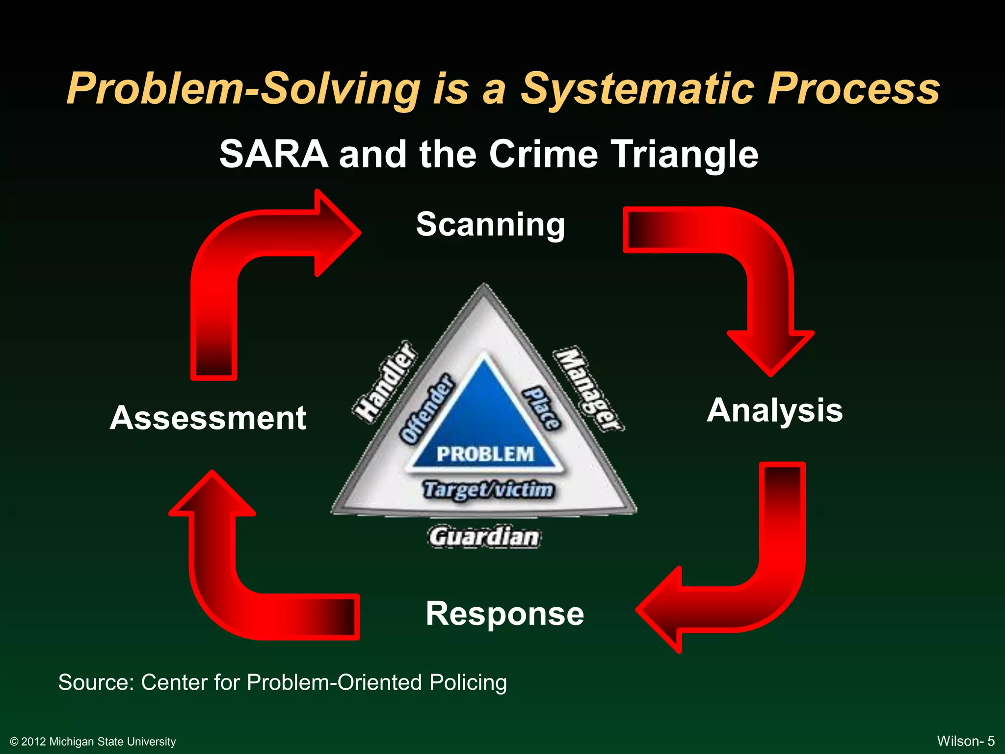 Problem-Solving is a Systematic Process
                                   SARA and the Crime Triangle
                                            Scanning




                   Assessment                              Analysis




                                             Response
         Source: Center for Problem-Oriented Policing

© 2012 Michigan State University                                      Wilson- 5
 