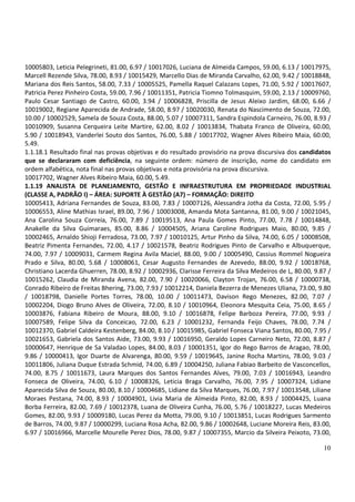 10005803, Leticia Pelegrineti, 81.00, 6.97 / 10017026, Luciana de Almeida Campos, 59.00, 6.13 / 10017975,
Marcell Rezende Silva, 78.00, 8.93 / 10015429, Marcello Dias de Miranda Carvalho, 62.00, 9.42 / 10018848,
Mariana dos Reis Santos, 58.00, 7.33 / 10005525, Pamella Raquel Calazans Lopes, 71.00, 5.92 / 10017607,
Patricia Perez Pinheiro Costa, 59.00, 7.96 / 10011351, Patricia Tiomno Tolmasquim, 59.00, 2.13 / 10009760,
Paulo Cesar Santiago de Castro, 60.00, 3.94 / 10006828, Priscilla de Jesus Aleixo Jardim, 68.00, 6.66 /
10019002, Regiane Aparecida de Andrade, 58.00, 8.97 / 10020030, Renata do Nascimento de Souza, 72.00,
10.00 / 10002529, Samela de Souza Costa, 88.00, 5.07 / 10007311, Sandra Espindola Carneiro, 76.00, 8.93 /
10010909, Susanna Cerqueira Leite Martire, 62.00, 8.02 / 10013834, Thabata Franco de Oliveira, 60.00,
5.90 / 10018943, Vanderlei Souto dos Santos, 76.00, 5.88 / 10017702, Wagner Alves Ribeiro Maia, 60.00,
5.49.
1.1.18.1 Resultado final nas provas objetivas e do resultado provisório na prova discursiva dos candidatos
que se declararam com deficiência, na seguinte ordem: número de inscrição, nome do candidato em
ordem alfabética, nota final nas provas objetivas e nota provisória na prova discursiva.
10017702, Wagner Alves Ribeiro Maia, 60.00, 5.49.
1.1.19 ANALISTA DE PLANEJAMENTO, GESTÃO E INFRAESTRUTURA EM PROPRIEDADE INDUSTRIAL
(CLASSE A, PADRÃO I) – ÁREA: SUPORTE À GESTÃO (A7) – FORMAÇÃO: DIREITO
10005413, Adriana Fernandes de Souza, 83.00, 7.83 / 10007126, Alessandra Jotha da Costa, 72.00, 5.95 /
10006553, Aline Mathias Israel, 89.00, 7.96 / 10003008, Amanda Mota Santanna, 81.00, 9.00 / 10021045,
Ana Carolina Souza Correia, 76.00, 7.89 / 10019513, Ana Paula Gomes Pinto, 77.00, 7.78 / 10014848,
Anakelle da Silva Guimaraes, 85.00, 8.86 / 10004505, Ariana Caroline Rodrigues Maio, 80.00, 9.85 /
10002465, Arnaldo Shioji Ferradosa, 73.00, 7.97 / 10010125, Artur Pinho da Silva, 74.00, 6.05 / 10008508,
Beatriz Pimenta Fernandes, 72.00, 4.17 / 10021578, Beatriz Rodrigues Pinto de Carvalho e Albuquerque,
74.00, 7.97 / 10009031, Carmem Regina Avila Maciel, 88.00, 9.00 / 10005490, Cassius Rommel Nogueira
Prado e Silva, 80.00, 5.68 / 10008061, Cesar Augusto Fernandes de Azevedo, 88.00, 9.92 / 10018768,
Christiano Lacerda Ghuerren, 78.00, 8.92 / 10002936, Clarisse Ferreira da Silva Medeiros de L, 80.00, 9.87 /
10015262, Claudia de Miranda Avena, 82.00, 7.90 / 10020066, Clayton Trojan, 76.00, 6.58 / 10000738,
Conrado Ribeiro de Freitas Bhering, 73.00, 7.93 / 10012214, Daniela Bezerra de Menezes Uliana, 73.00, 9.80
/ 10018798, Danielle Portes Torres, 78.00, 10.00 / 10011473, Davison Rego Menezes, 82.00, 7.07 /
10002204, Diogo Bruno Alves de Oliveira, 72.00, 8.10 / 10010964, Eleonora Mesquita Ceia, 75.00, 8.65 /
10003876, Fabiana Ribeiro de Moura, 88.00, 9.10 / 10016878, Felipe Barboza Pereira, 77.00, 9.93 /
10007589, Felipe Silva da Conceicao, 72.00, 6.23 / 10001232, Fernanda Feijo Chaves, 78.00, 7.74 /
10012370, Gabriel Caldeira Kestenberg, 84.00, 8.10 / 10015985, Gabriel Fonseca Viana Santos, 80.00, 7.95 /
10021653, Gabriela dos Santos Aide, 73.00, 9.93 / 10016950, Geraldo Lopes Carneiro Neto, 72.00, 8.87 /
10000647, Henrique de Sa Valadao Lopes, 84.00, 8.03 / 10001351, Igor do Rego Barros de Aragao, 78.00,
9.86 / 10000413, Igor Duarte de Alvarenga, 80.00, 9.59 / 10019645, Janine Rocha Martins, 78.00, 9.03 /
10011806, Juliana Duque Estrada Schmid, 74.00, 6.89 / 10004250, Juliana Fabiao Barbeito de Vasconcellos,
74.00, 8.75 / 10011673, Laura Marques dos Santos Fernandes Alves, 79.00, 7.03 / 10016943, Leandro
Fonseca de Oliveira, 74.00, 6.10 / 10008326, Leticia Braga Carvalho, 76.00, 7.95 / 10007324, Lidiane
Aparecida Silva de Souza, 80.00, 8.10 / 10004685, Lidiane da Silva Marques, 76.00, 7.97 / 10013548, Liliane
Moraes Pestana, 74.00, 8.93 / 10004901, Livia Maria de Almeida Pinto, 82.00, 8.93 / 10004425, Luana
Borba Ferreira, 82.00, 7.69 / 10012378, Luana de Oliveira Cunha, 76.00, 5.76 / 10018227, Lucas Medeiros
Gomes, 82.00, 9.93 / 10009180, Lucas Perez da Motta, 79.00, 9.10 / 10013851, Lucas Rodrigues Sarmento
de Barros, 74.00, 9.87 / 10000299, Luciana Rosa Acha, 82.00, 9.86 / 10002648, Luciane Moreira Reis, 83.00,
6.97 / 10016966, Marcelle Mourelle Perez Dios, 78.00, 9.87 / 10007355, Marcio da Silveira Peixoto, 73.00,

                                                                                                         10
 